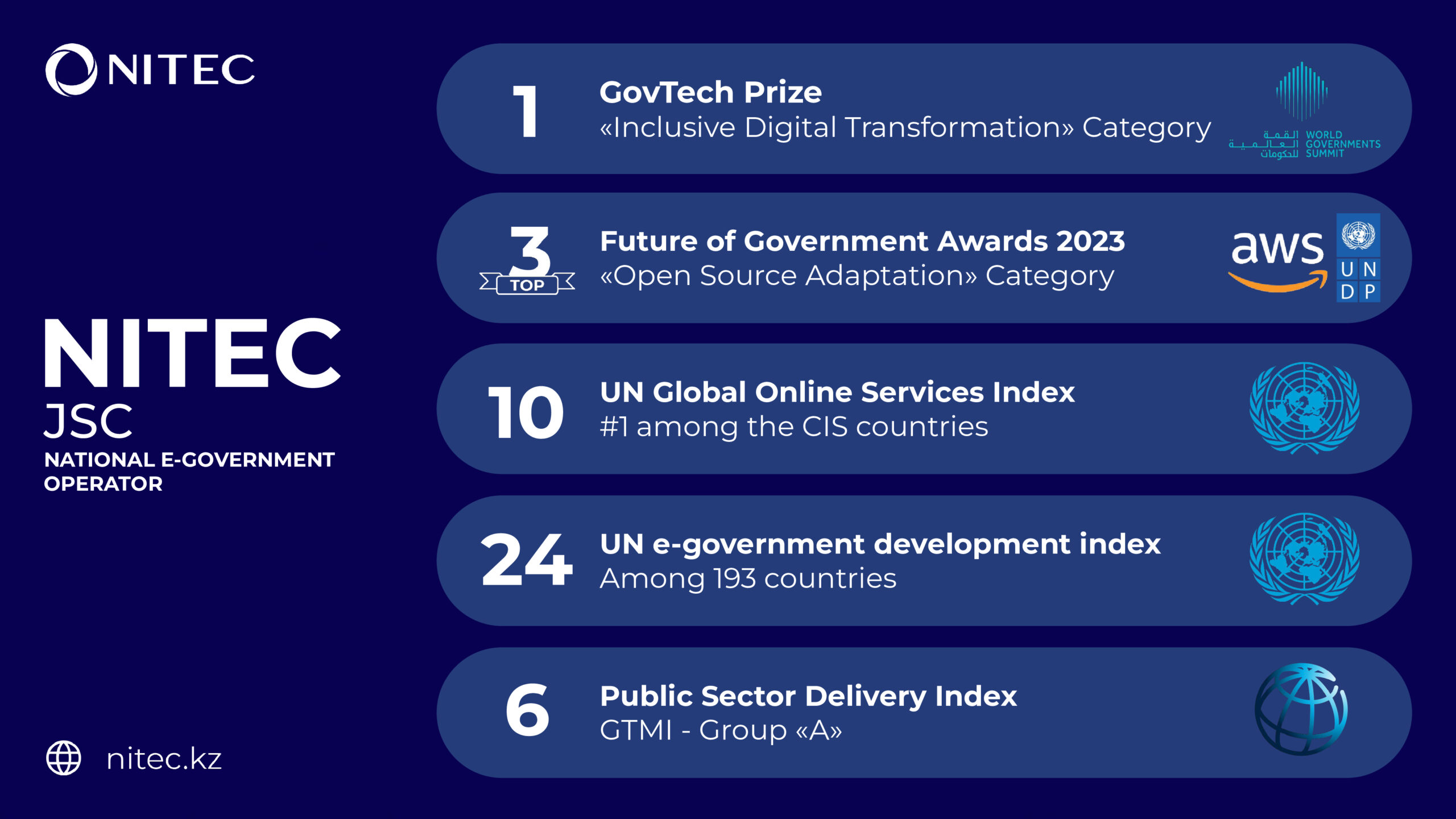 Подробнее о статье Data-driven government: как государство оказывает проактивные услуги, основываясь на данных